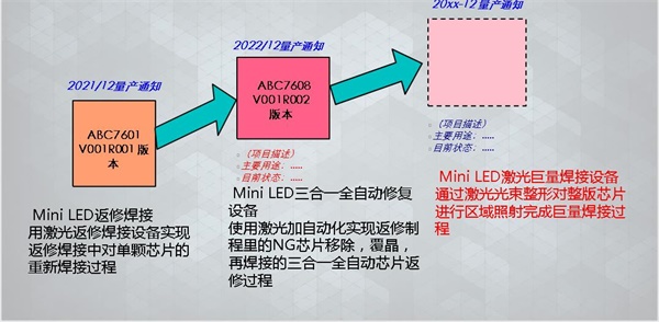 MiniLED版本升級(jí)迭代圖示 MiniLED版本升級(jí)迭代圖示